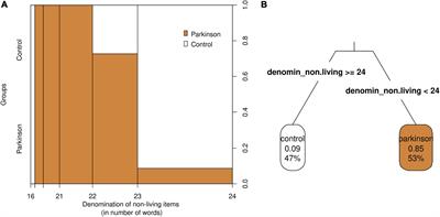 Semantic Memory and Lexical Availability in Parkinson’s Disease: A Statistical Learning Study